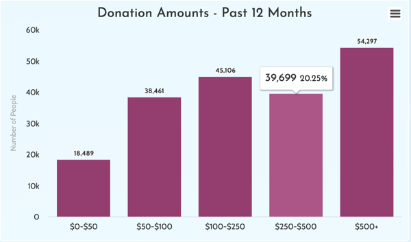 Donation Amount